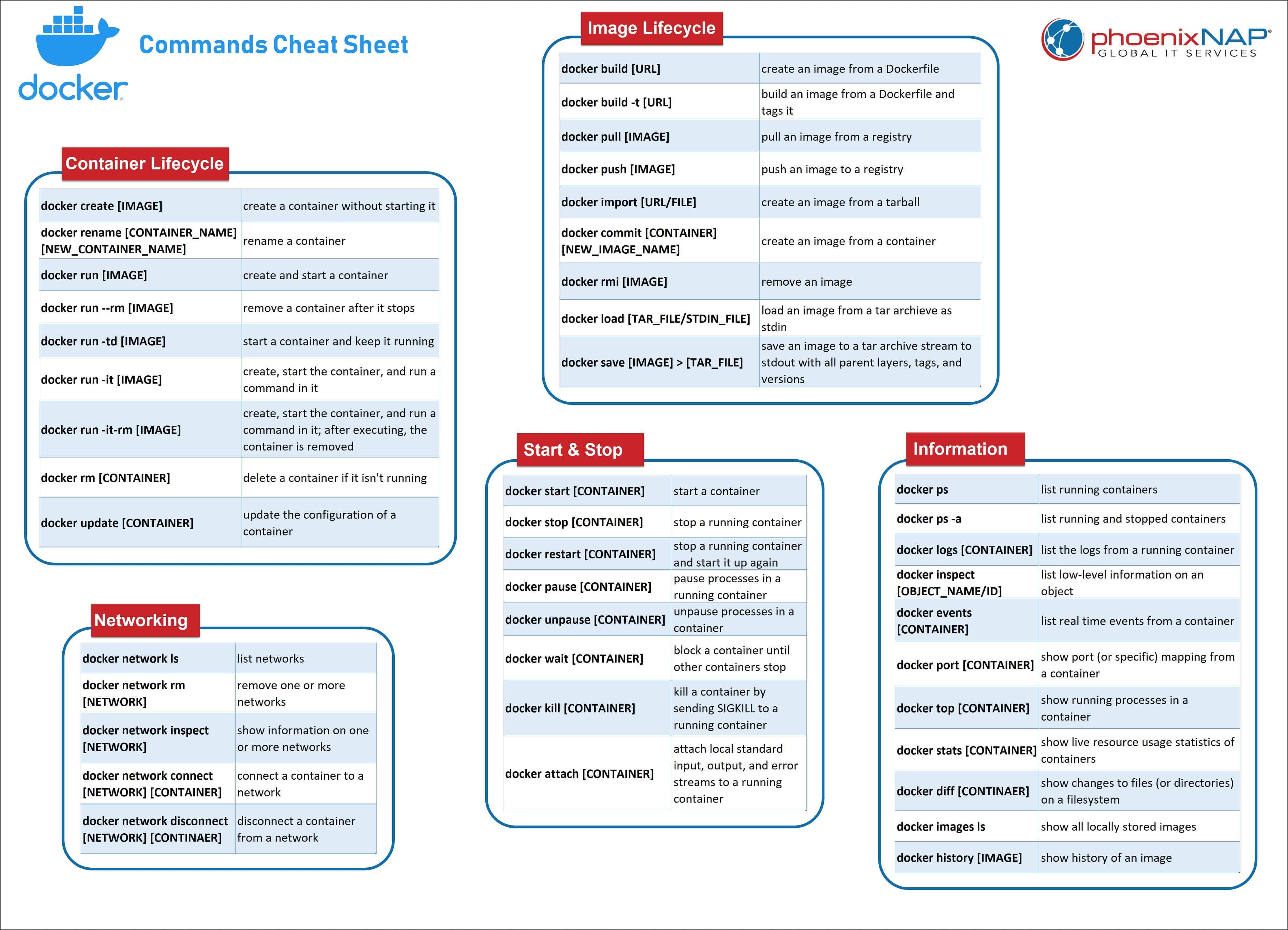 Docker cheat sheet by PhoenixNAP